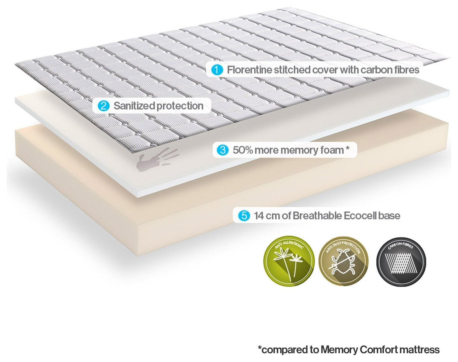 Dormeo Memory Plus Mattress - Kingsize