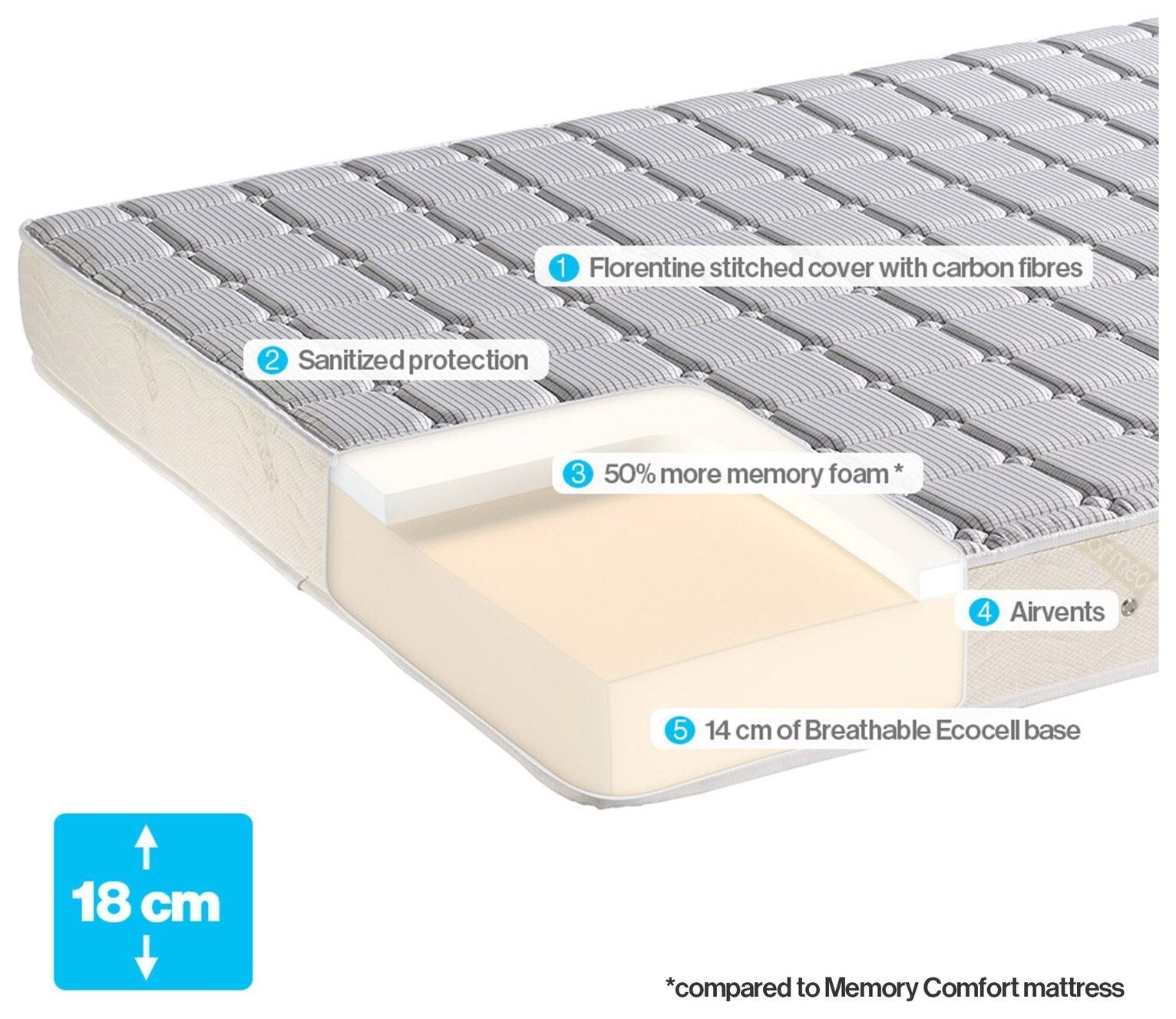 Dormeo Memory Plus Mattress - Kingsize
